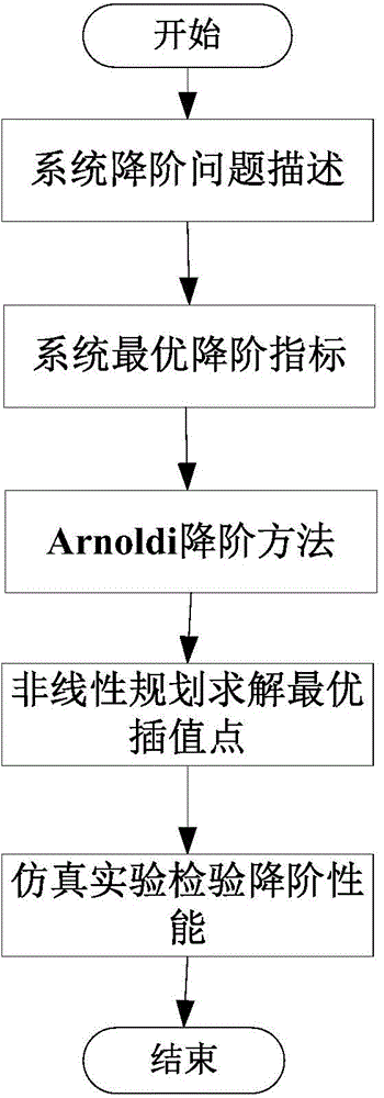 Nonlinear programming based optimal reduction method of high-order system