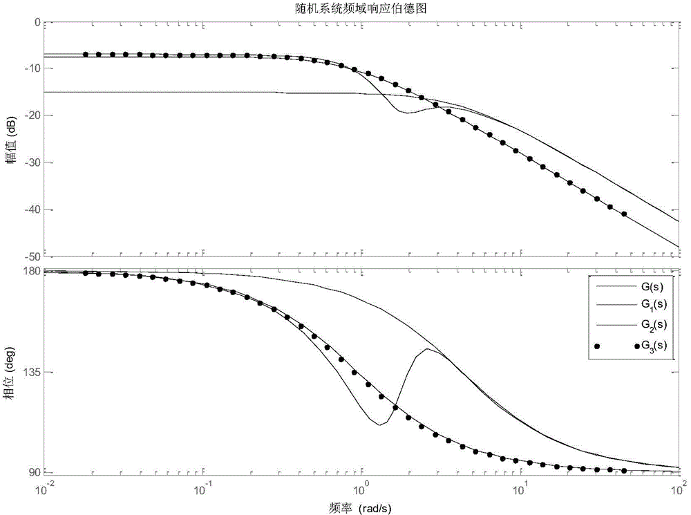 Nonlinear programming based optimal reduction method of high-order system