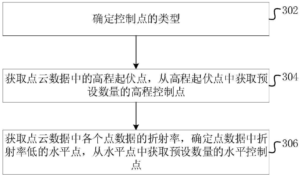 Topographic surveying and mapping method, device, flight platform, computer equipment and storage medium