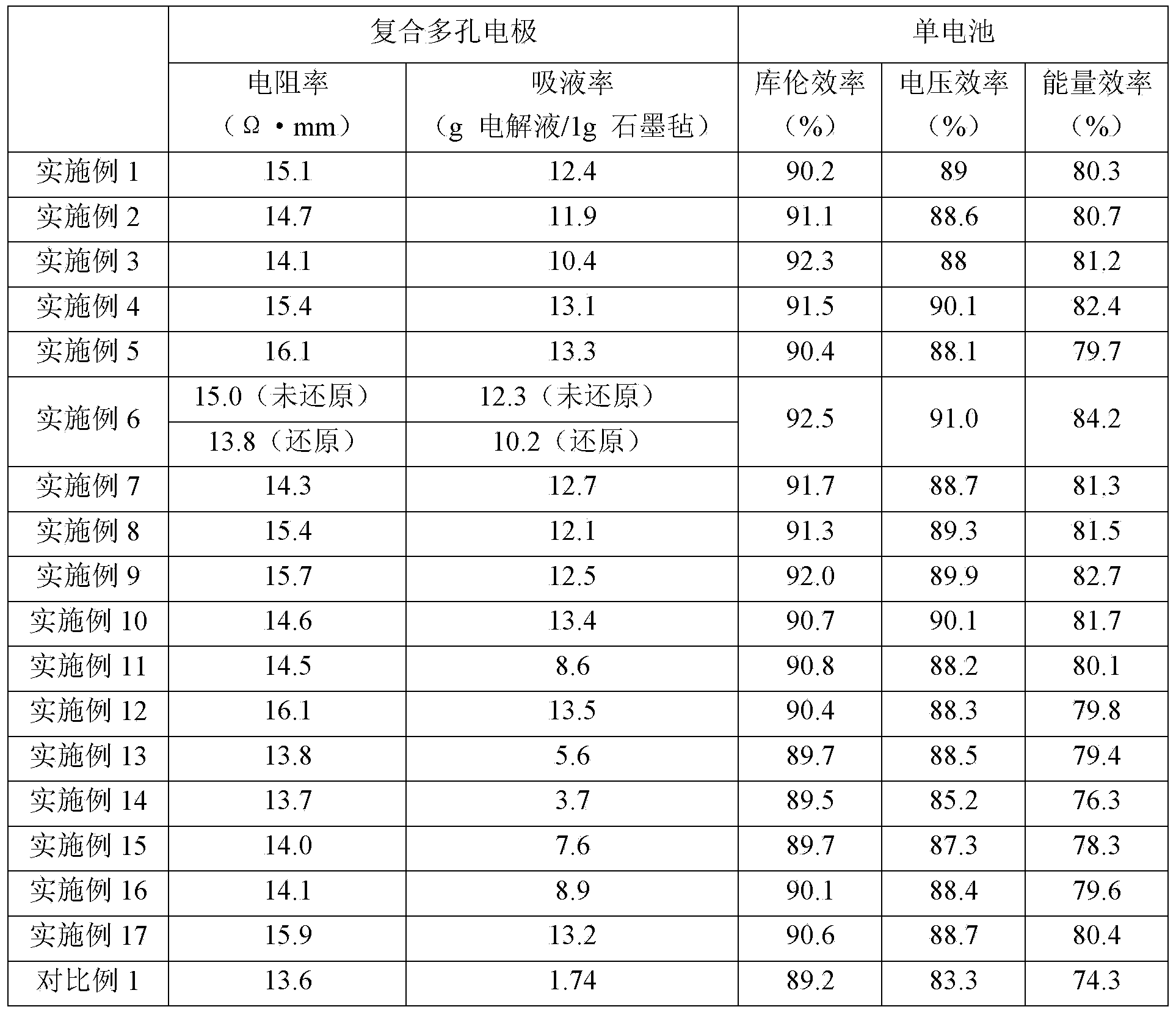 Compound porous electrode and preparation method thereof as well as flow battery comprising compound porous electrode