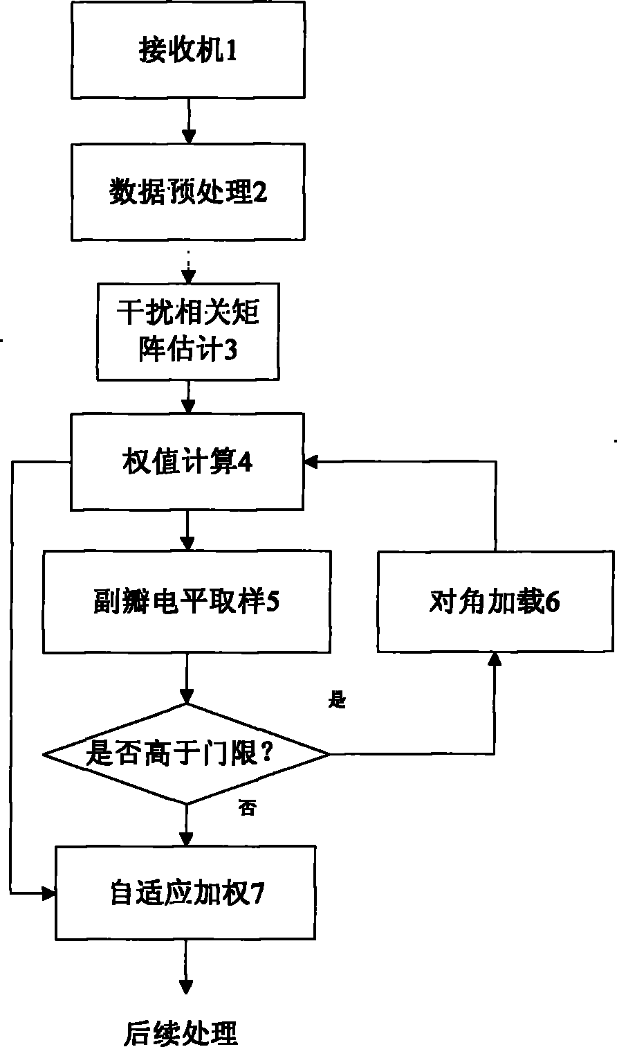 Adaptive beam forming side lobe shaping method