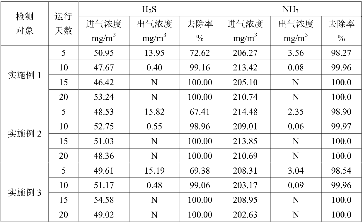 Method for integrally treating malodorous gas by biofilter