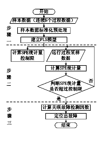 Method for diagnosing propulsion system failure based on partial least squares algorithm