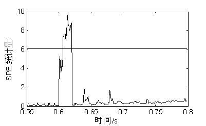 Method for diagnosing propulsion system failure based on partial least squares algorithm