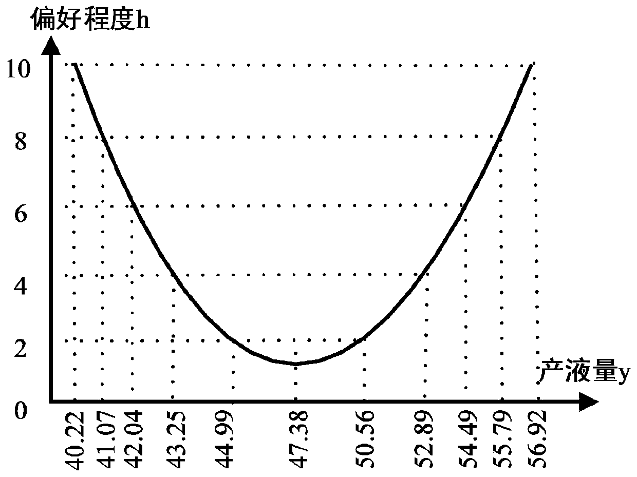 Optimization method of decision-making parameters in oilfield mechanical recovery process based on preference multi-objective optimization