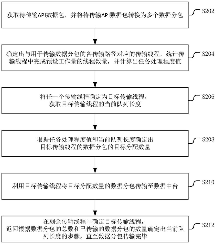 API data transmission method and device based on data-in-data platform, equipment and medium