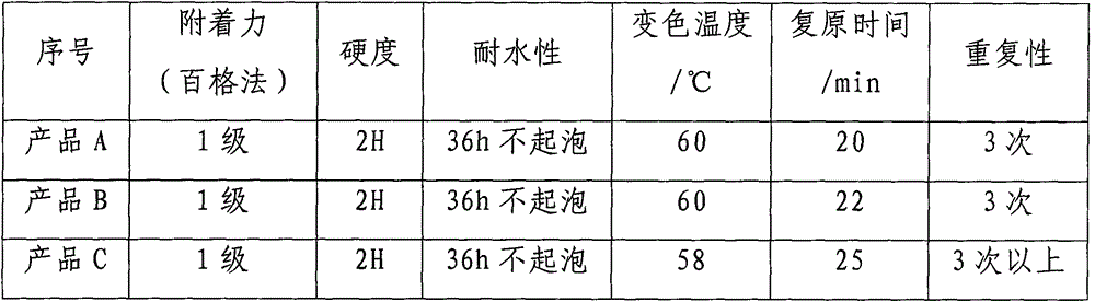 A kind of color-changing environmental protection coating and preparation method thereof