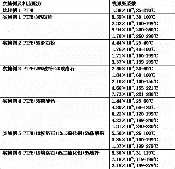 Preparation method for halloysite, ultrafine inorganic powder and PTFE micro-nano composite material