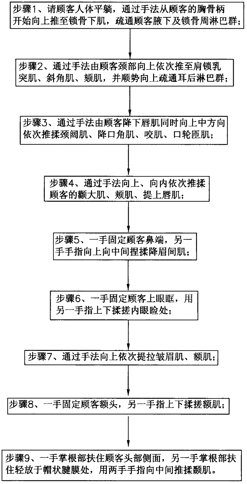 Face massage method