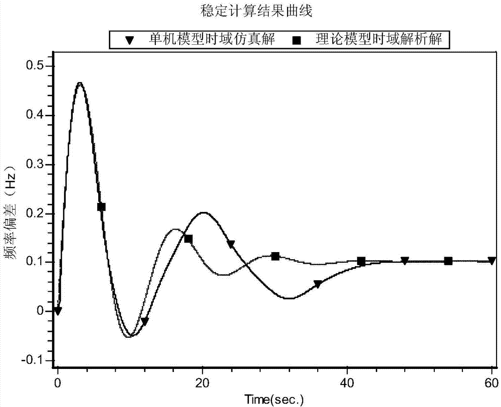 High-frequency cutting machine simulation configuration method based on frequency characteristics of regional interconnected power grid