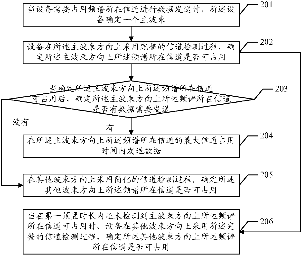 Beam-based channel detection method and equipment