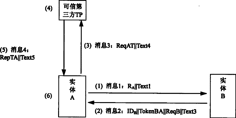 Method realizing public key acquiring, certificater verification and bidirectional identification of entity