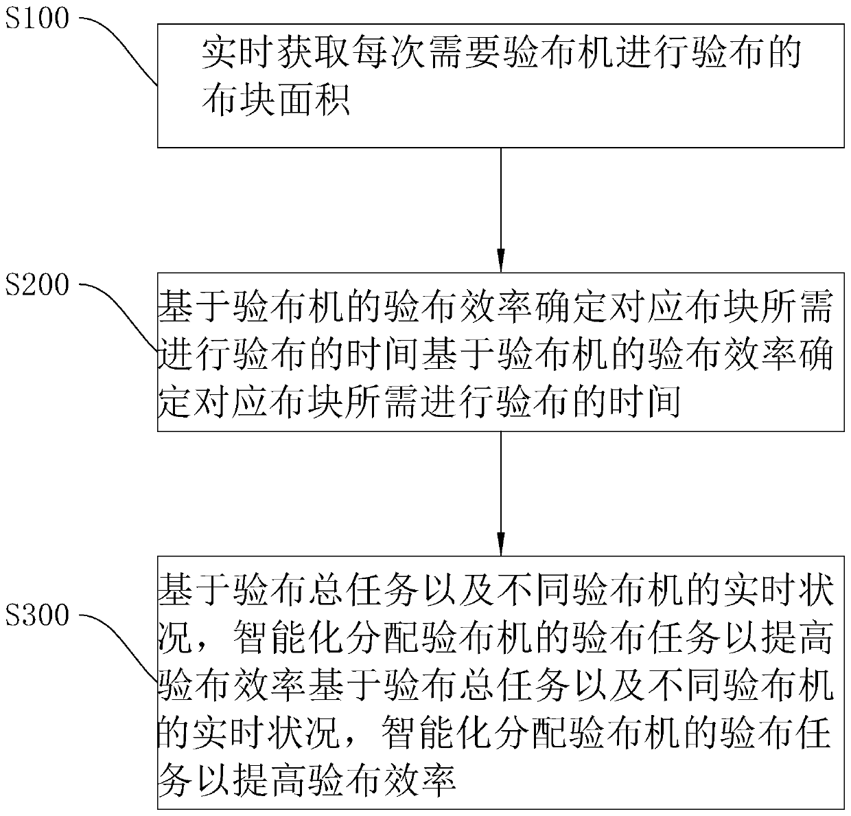 Automatic test method of perching machines