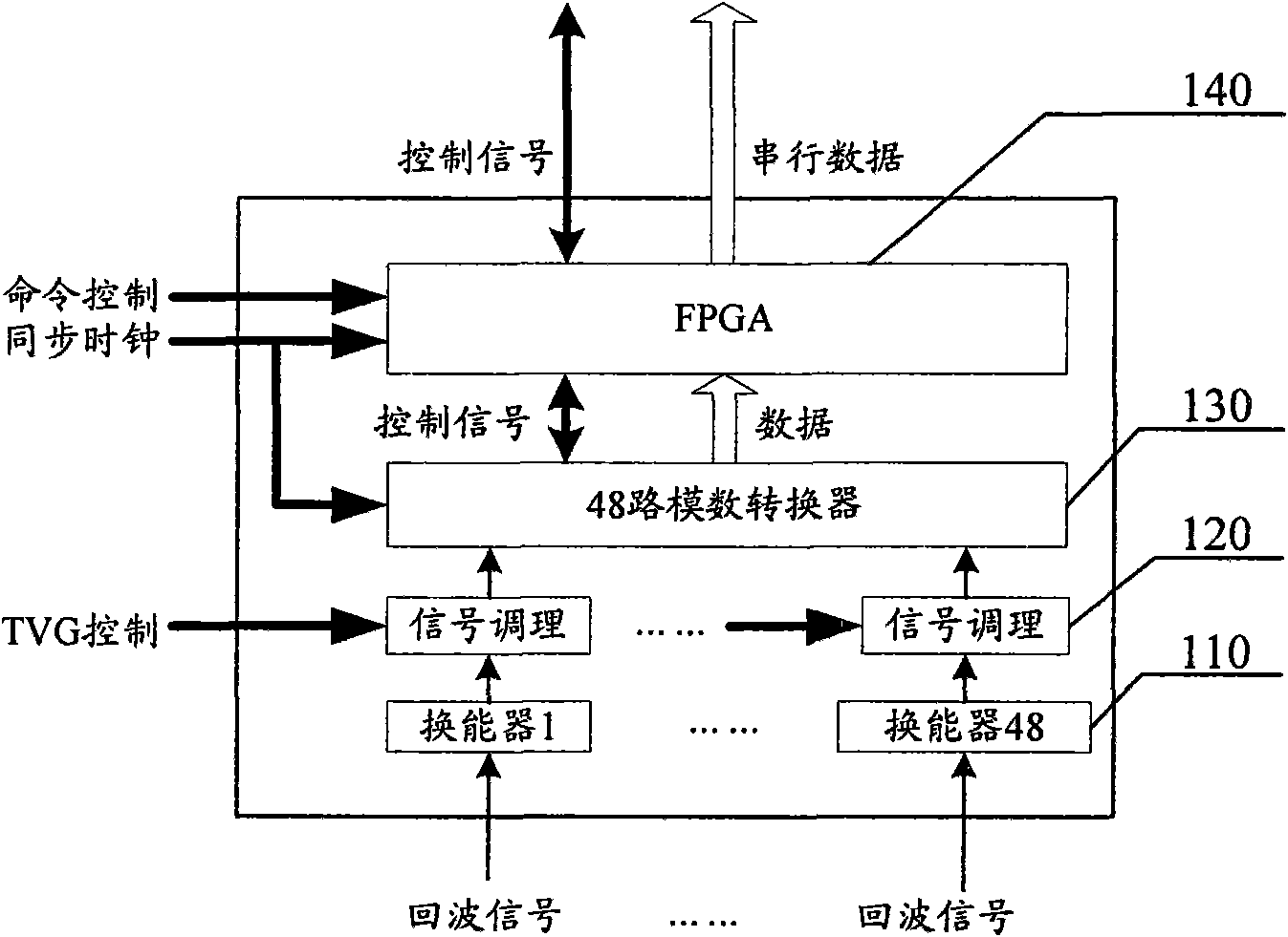 Benthal three-dimensional sonar image imaging system based on multi-FPGA parallel processing