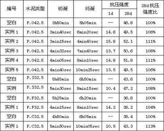 Low-alkaline liquid accelerating agent and preparation method thereof