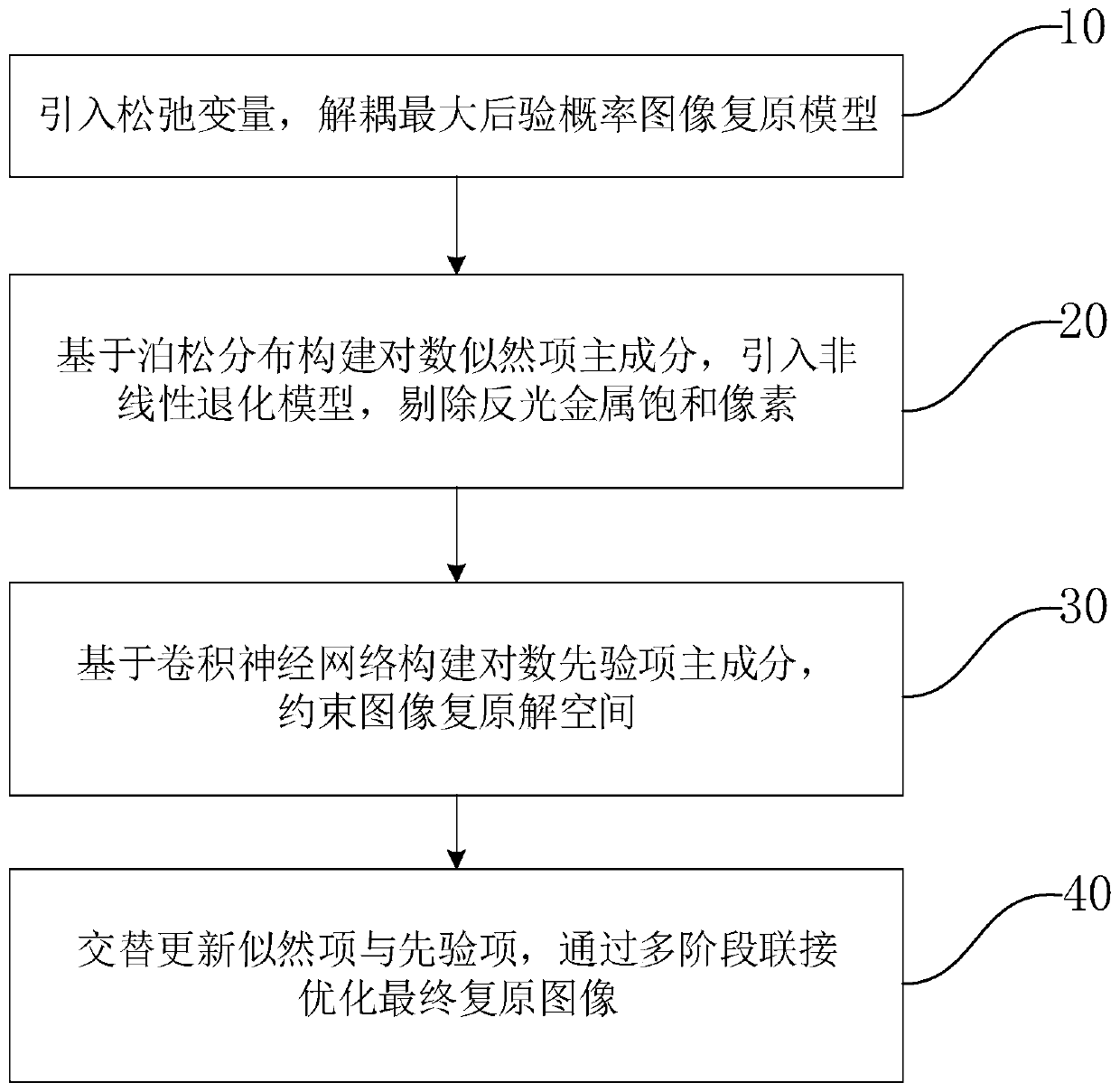 Convolutional neural network image restoration method for reflective metal visual detection