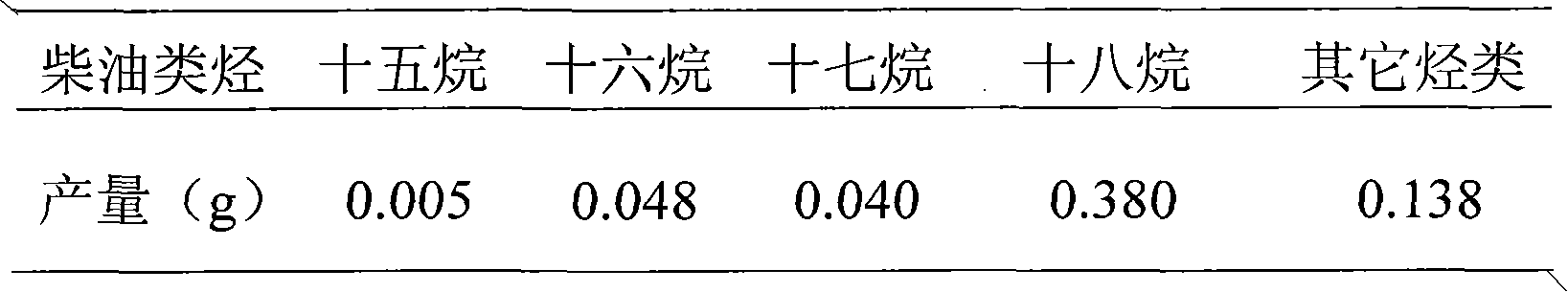 Method for preparing diesel hydrocarbons from vegetable fat through catalytic hydrogenation and deoxygenation