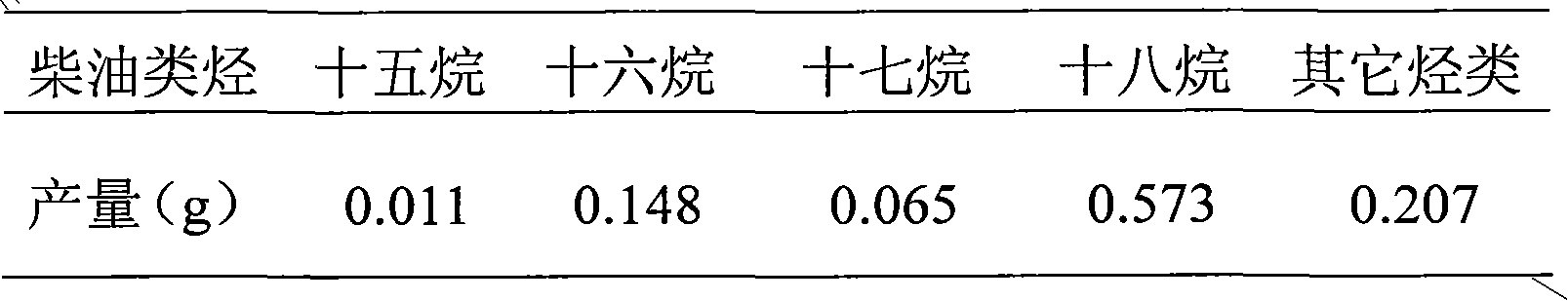 Method for preparing diesel hydrocarbons from vegetable fat through catalytic hydrogenation and deoxygenation