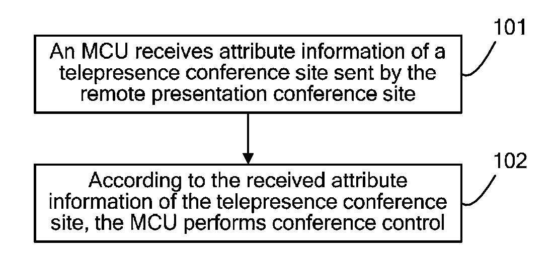 Method, apparatus, and system for controlling conference including telepresence conferencing site