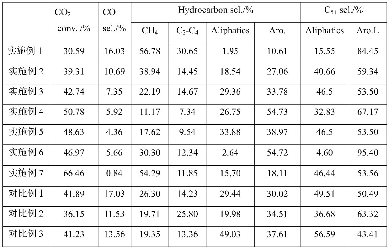 Composite catalyst for directly preparing high-value aromatic hydrocarbons from carbon dioxide as well as preparation method and application