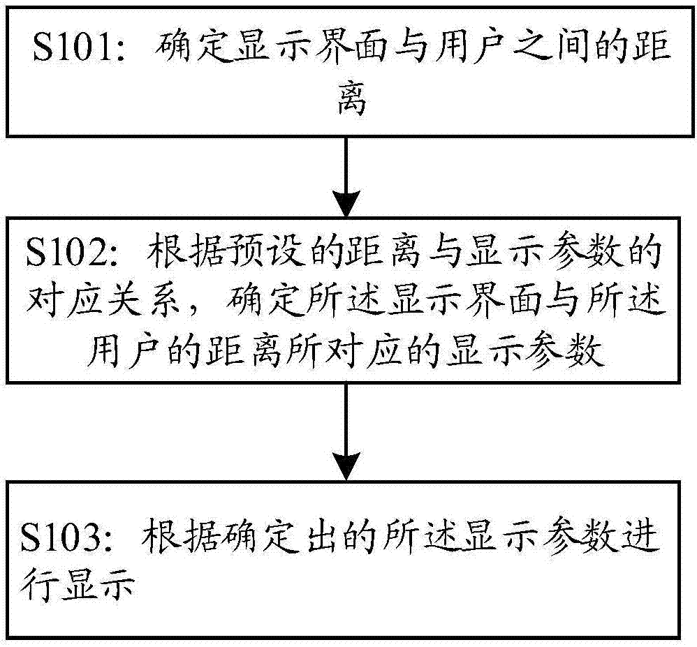 Display method and device