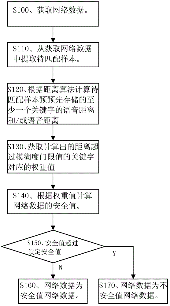 Network data security management method and equipment