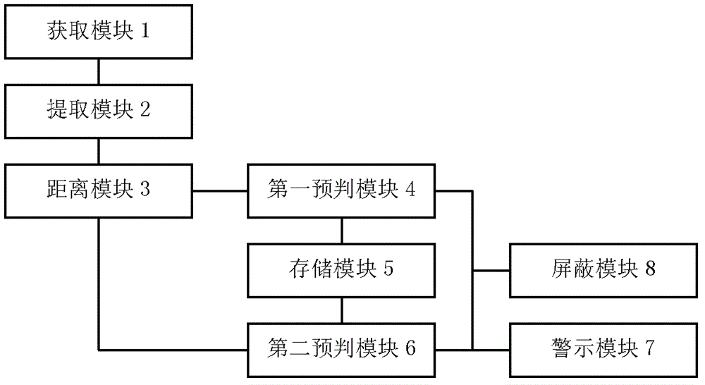 Network data security management method and equipment