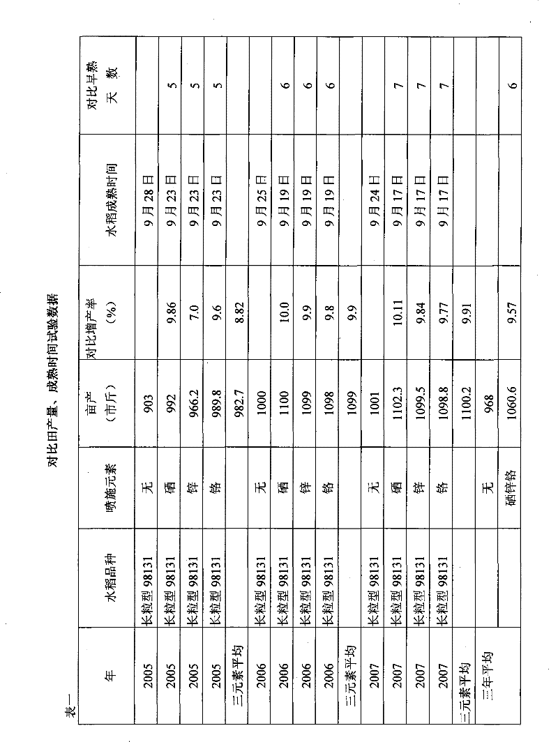 Production method of nutrition fortification rice rich in organic selenium, zinc and chromium