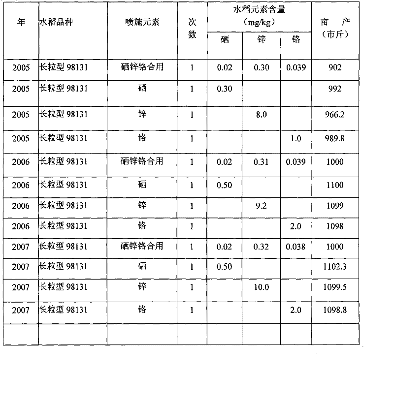 Production method of nutrition fortification rice rich in organic selenium, zinc and chromium