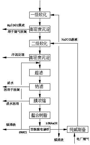 Method for magnesium oxide method power plant desulfurization wastewater zero discharging treatment