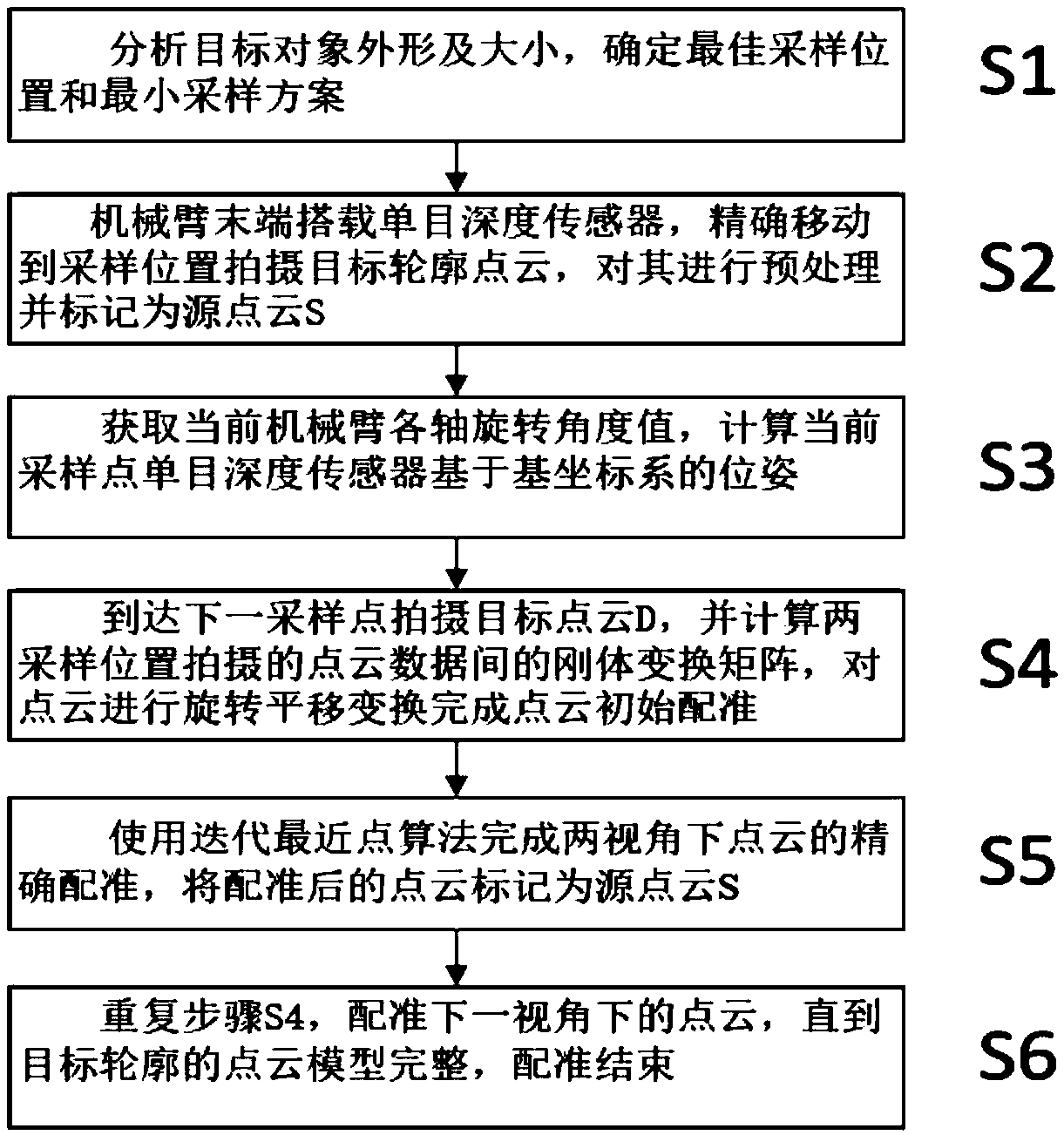 Method for registering target contour point cloud based on monocular depth sensor and mechanical arm