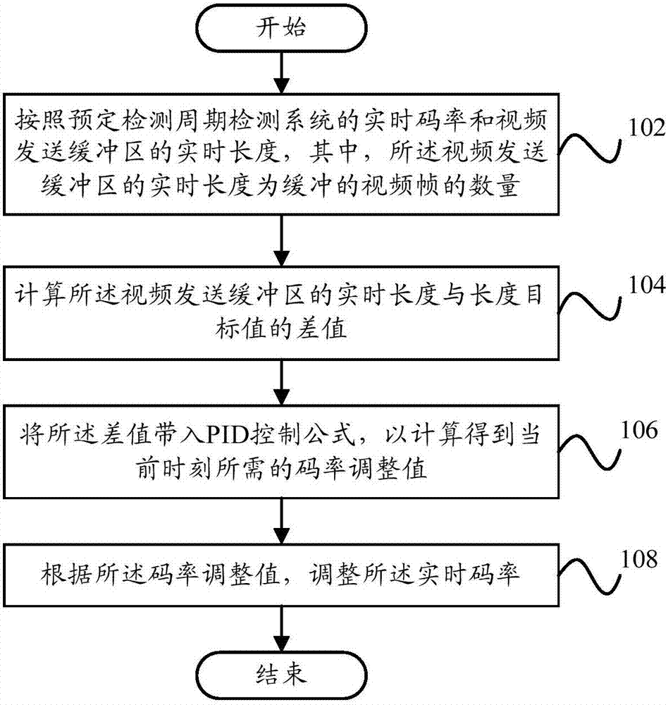 Live video transmission control method and system based on PID control