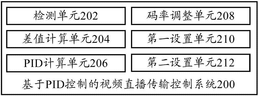 Live video transmission control method and system based on PID control