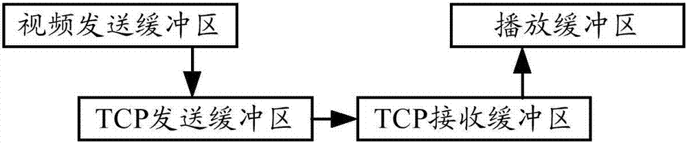 Live video transmission control method and system based on PID control