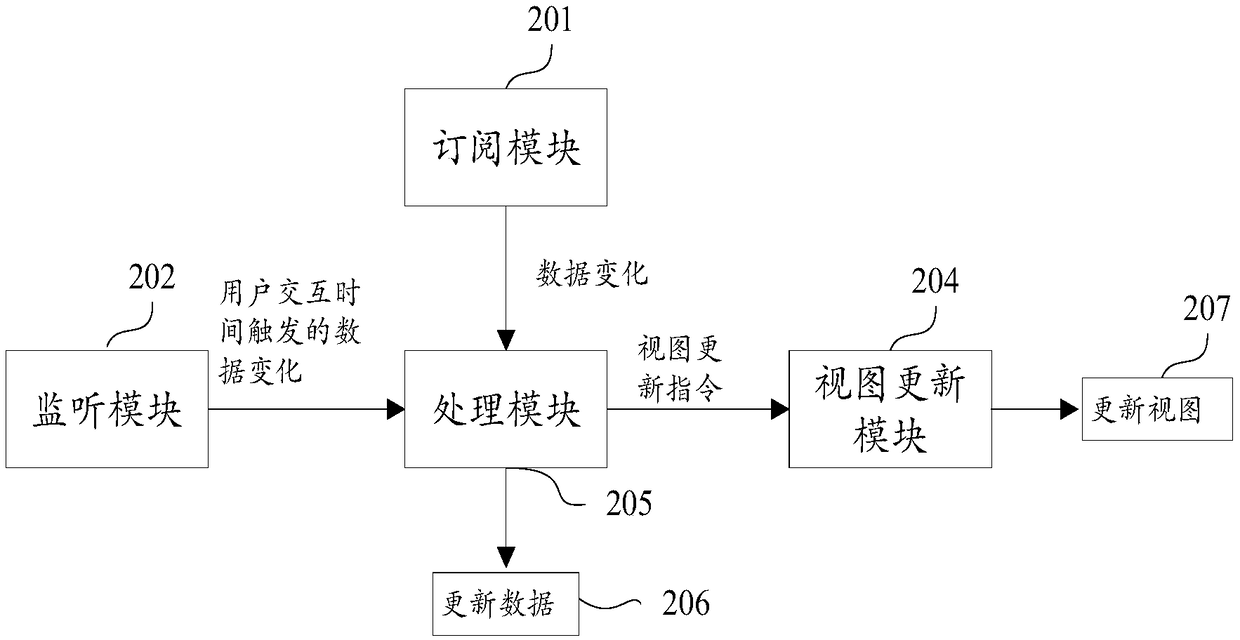 Method and device for data bidirectional binding, terminal and storage medium