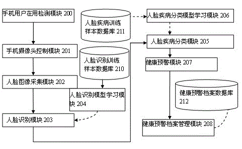 Health monitoring mobile phone based on human face