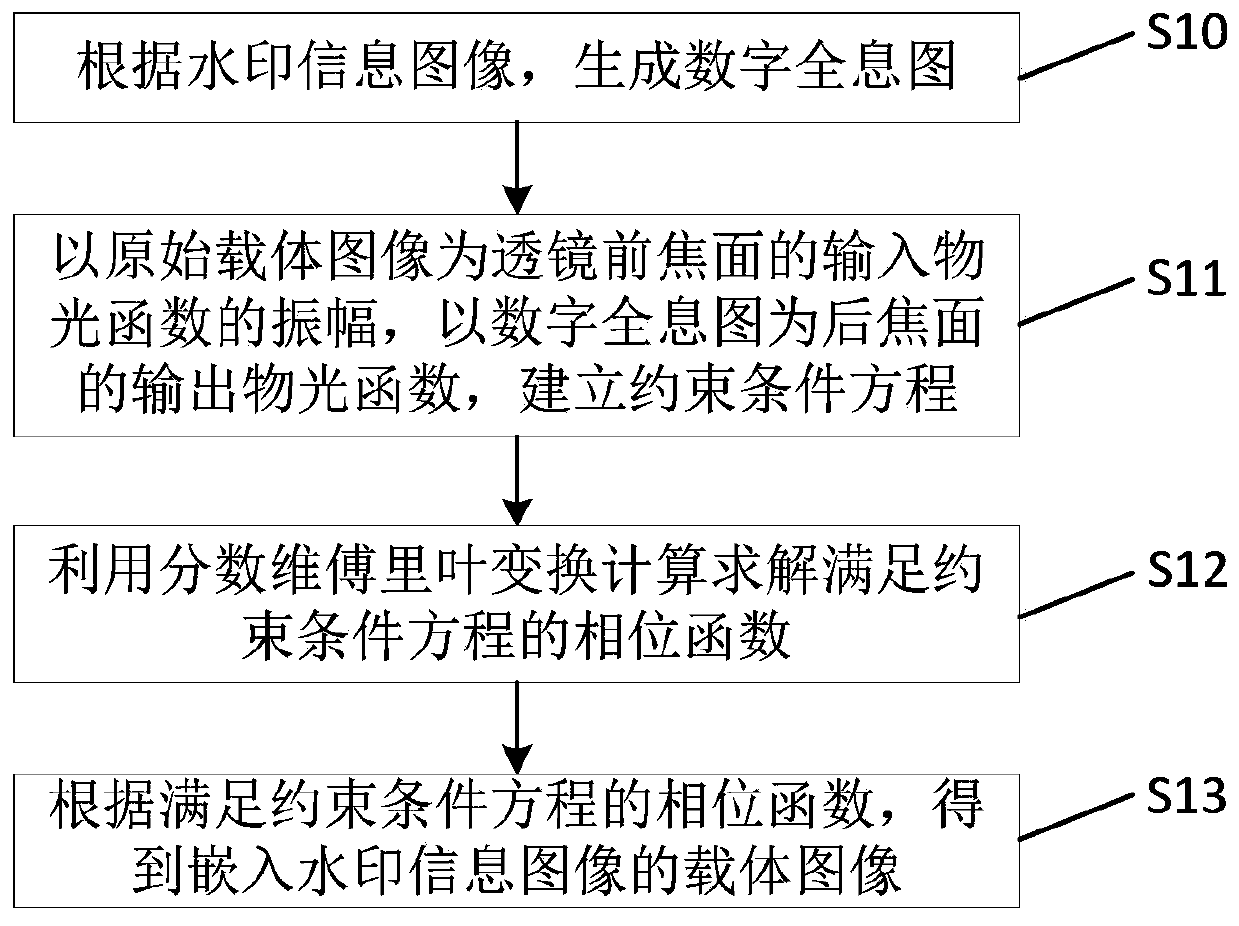 A digital watermark authentication method and device