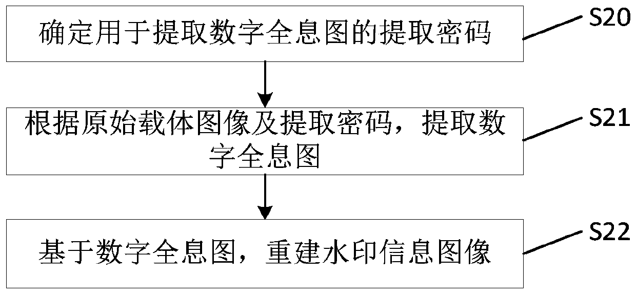 A digital watermark authentication method and device