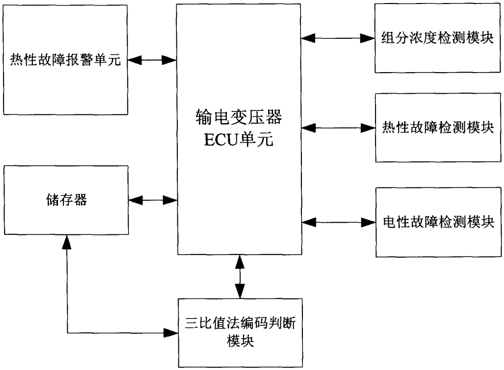 A Thermal Fault Detection System for Transmission Transformer