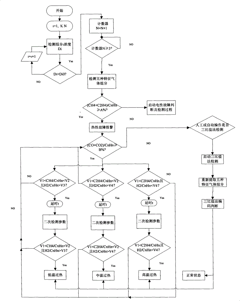 A Thermal Fault Detection System for Transmission Transformer