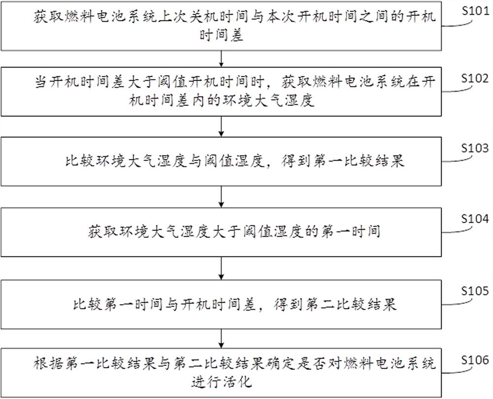 A fuel cell system online activation method and activation device