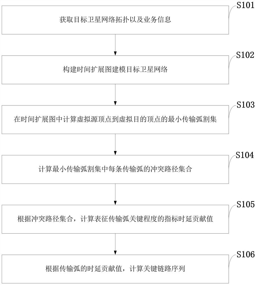 Sequence detection method of critical link in satellite communication network based on delay performance