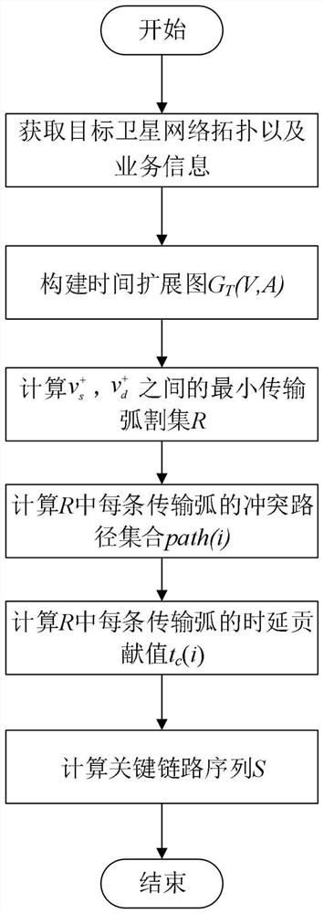 Sequence detection method of critical link in satellite communication network based on delay performance