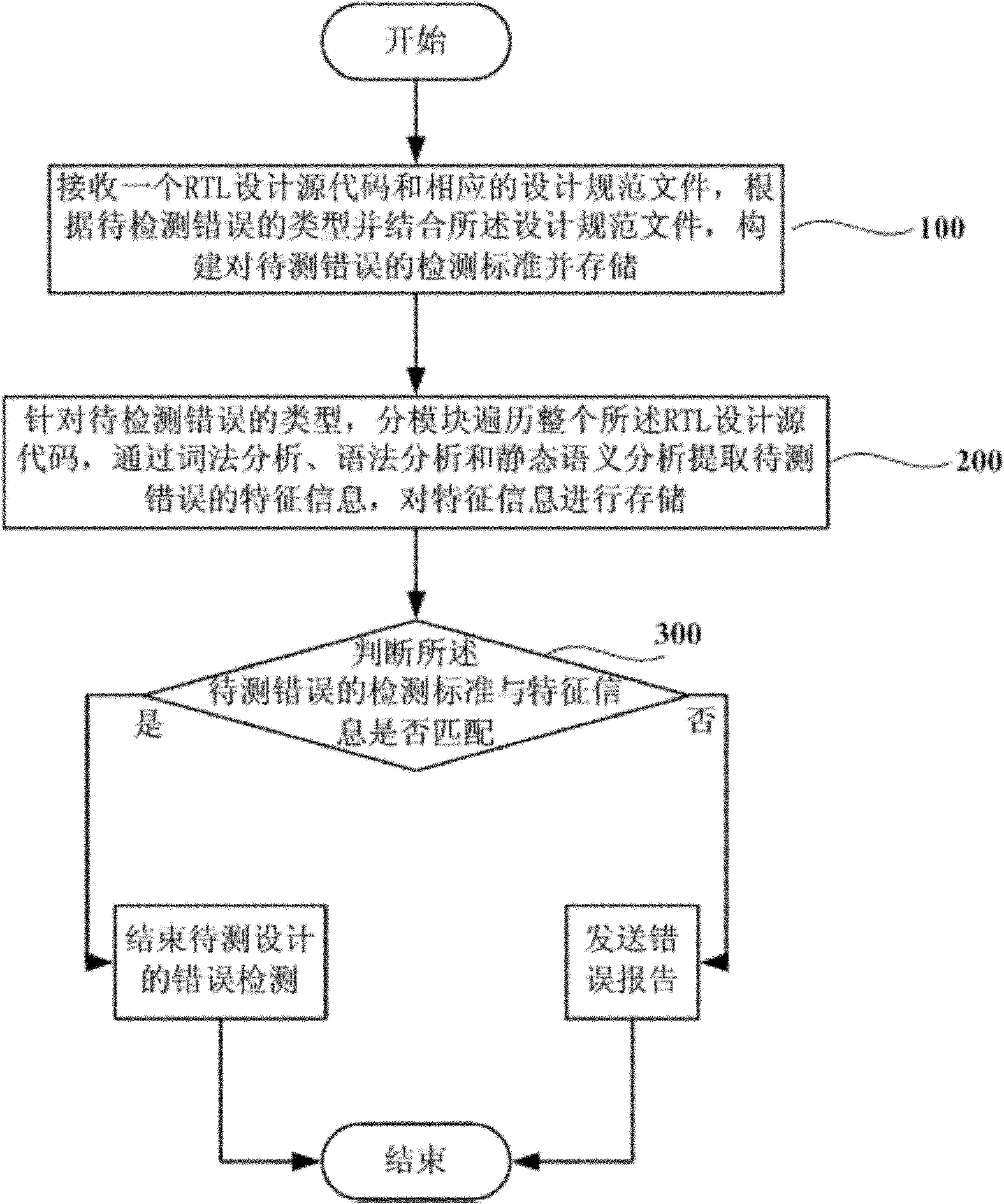 Static analysis-based method and system for detecting RTL (Resistor Transistor Logic) design errors