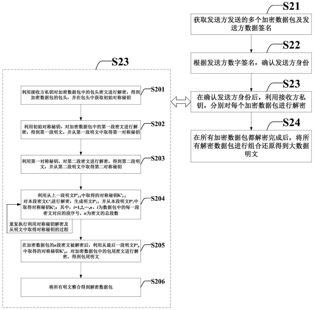 Chained data encryption method, chained data decryption method and corresponding systems