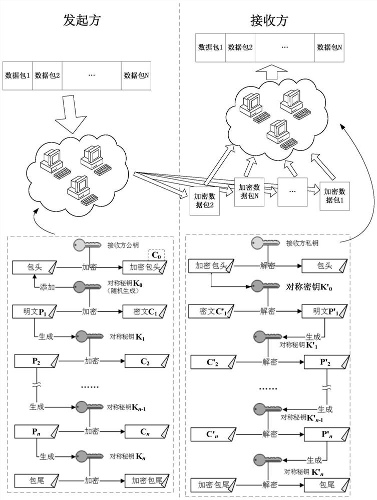 Chained data encryption method, chained data decryption method and corresponding systems