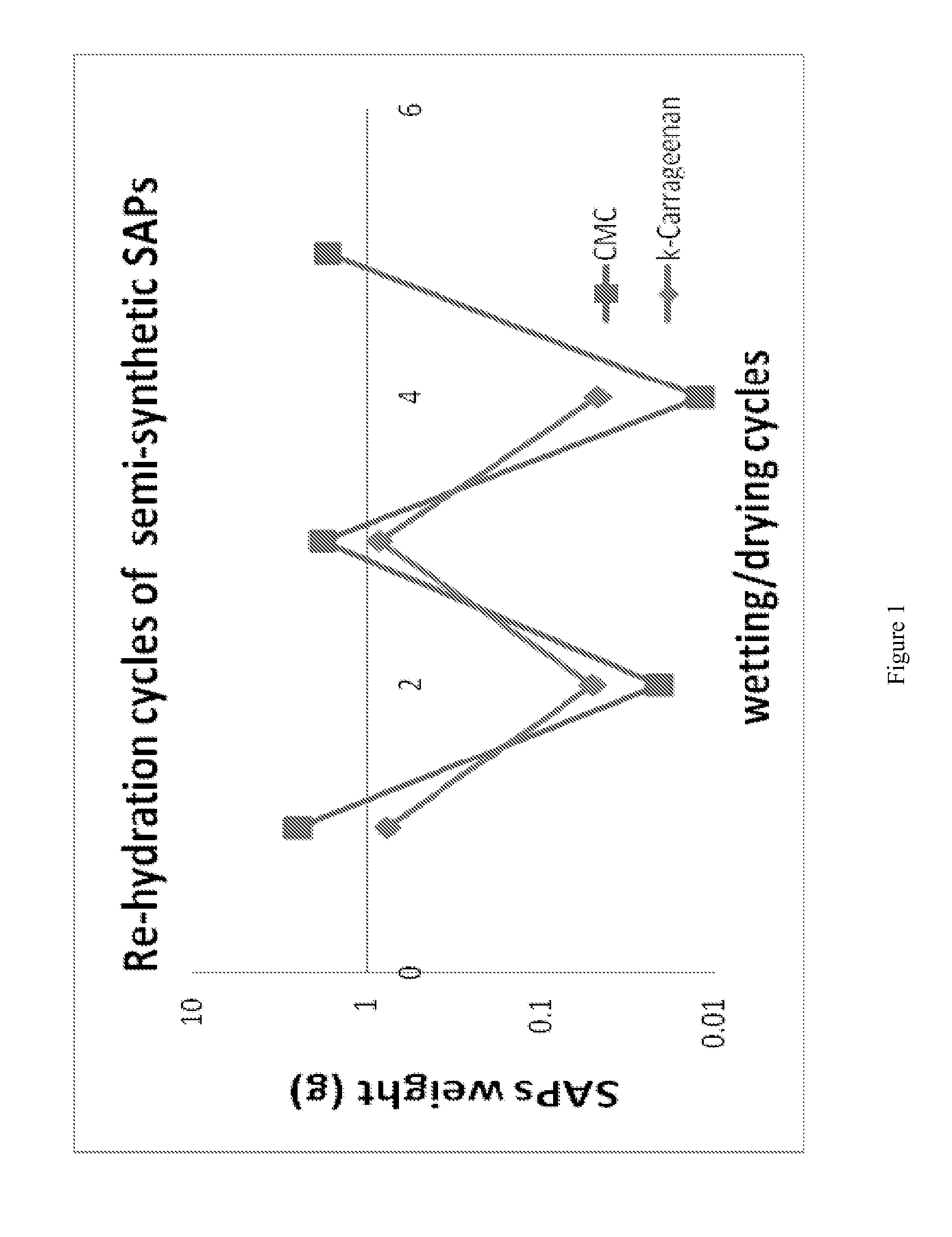 Artificial environment for efficient uptate of fertilizers and other agrochemicals in soil