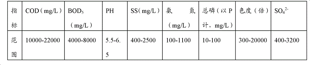 Evaporation and Concentration Method of Yeast Wastewater