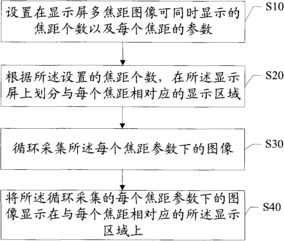 Method and system for simultaneously displaying multiple focal length images and mobile terminal