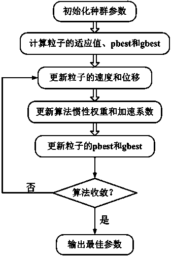 Ship type optimization method based on multi-objective particle swarm algorithm